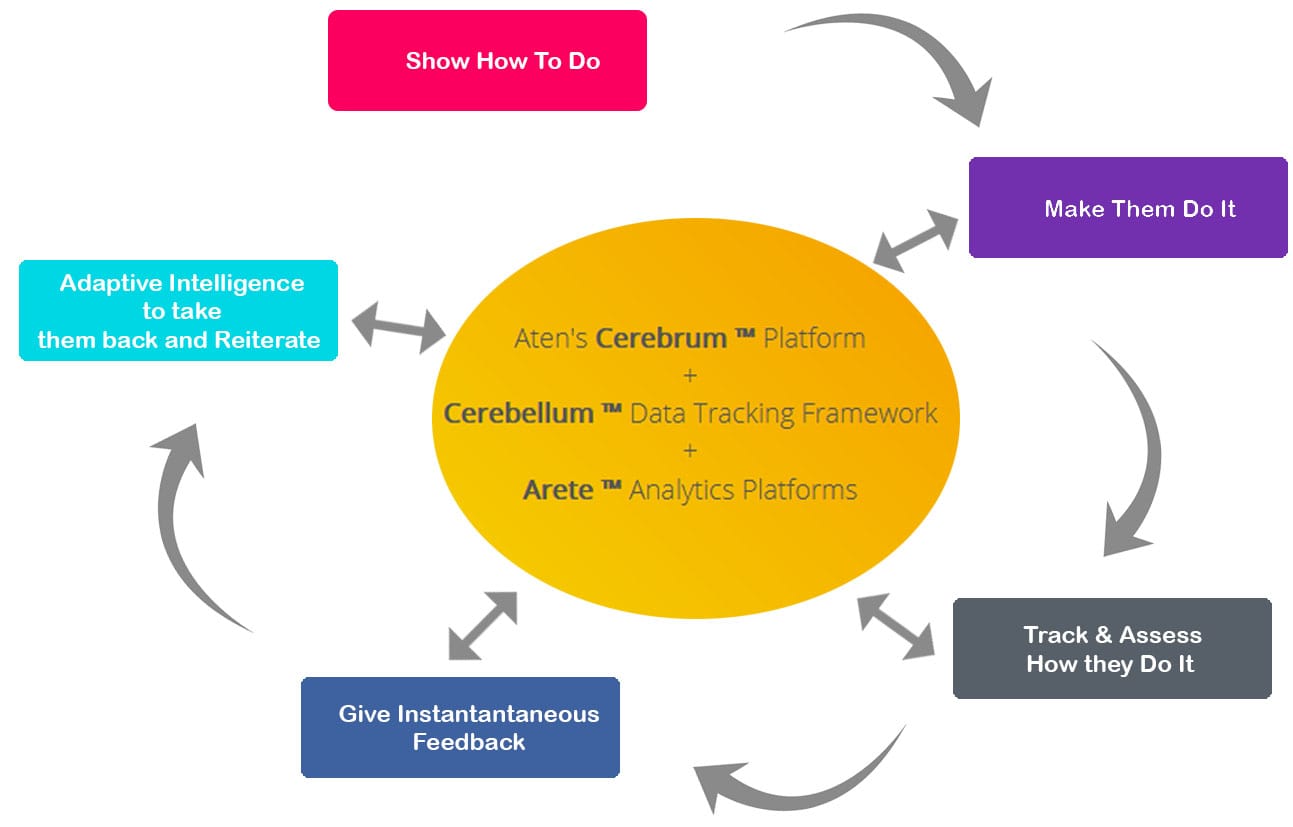 Aten adaptive learning methodology cycle